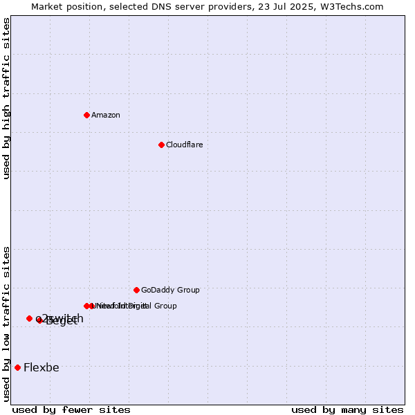 Market position of Beget vs. o2switch vs. Flexbe