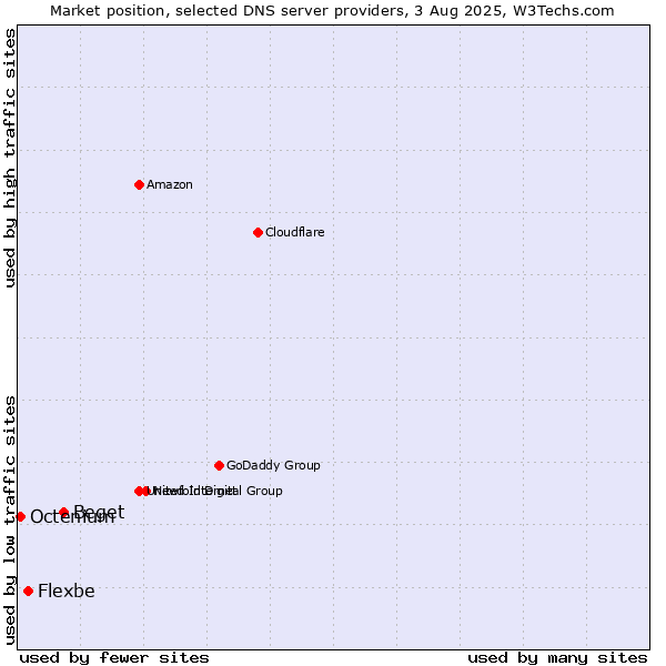 Market position of Beget vs. Flexbe vs. Octenium