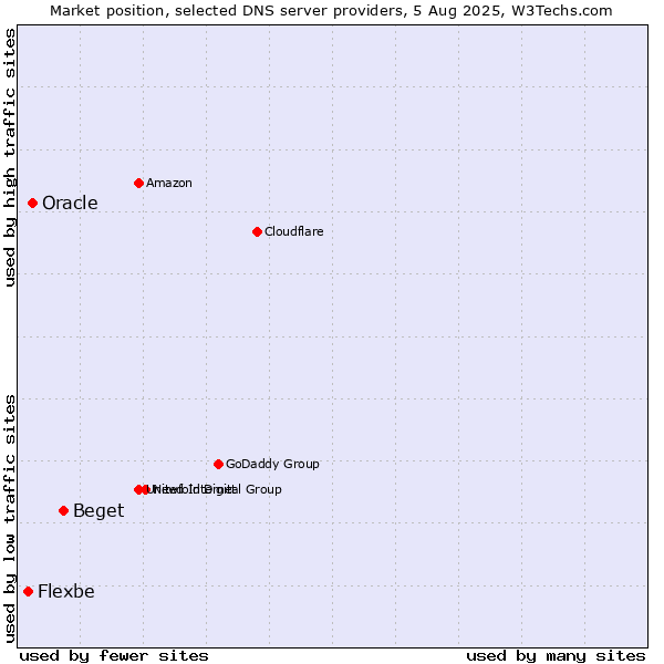 Market position of Beget vs. Oracle vs. Flexbe