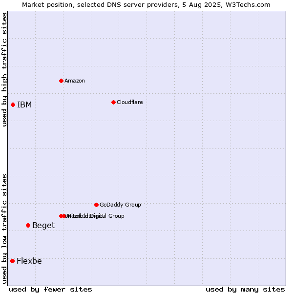 Market position of Beget vs. IBM vs. Flexbe