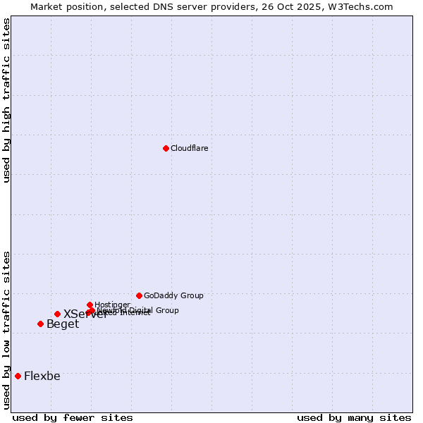 Market position of XServer vs. Beget vs. Flexbe
