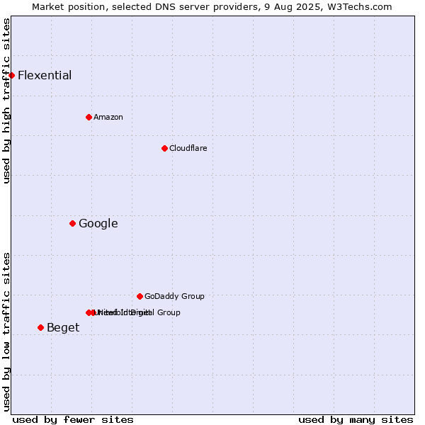 Market position of Google vs. Beget vs. Flexential