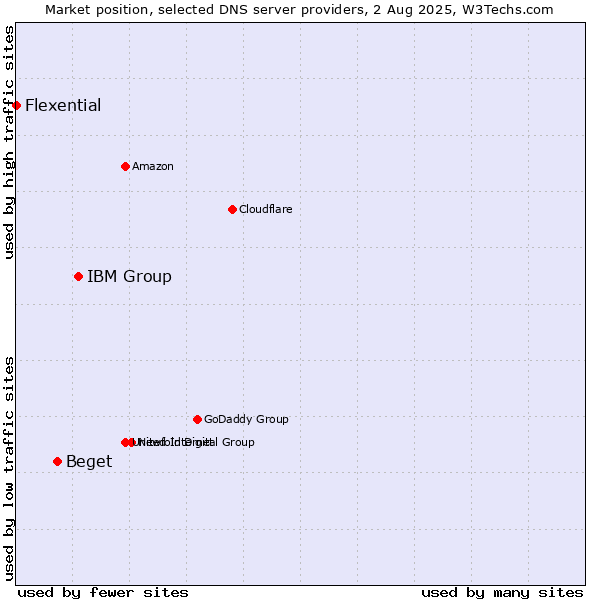Market position of IBM Group vs. Beget vs. Flexential