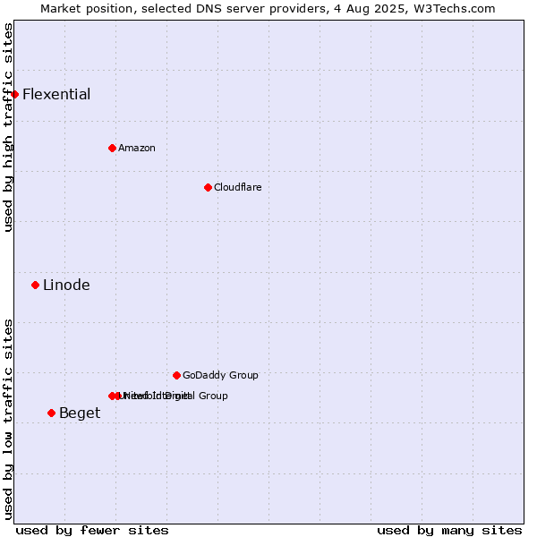 Market position of Beget vs. Linode vs. Flexential