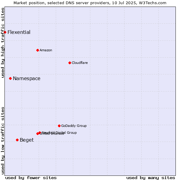 Market position of Beget vs. Namespace vs. Flexential
