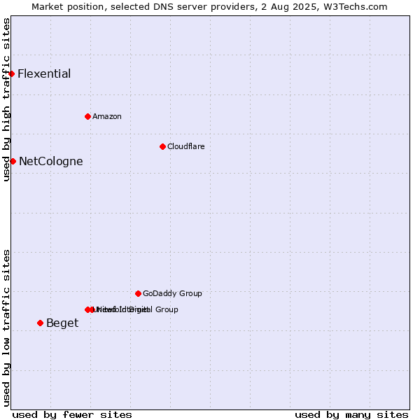 Market position of Beget vs. NetCologne vs. Flexential