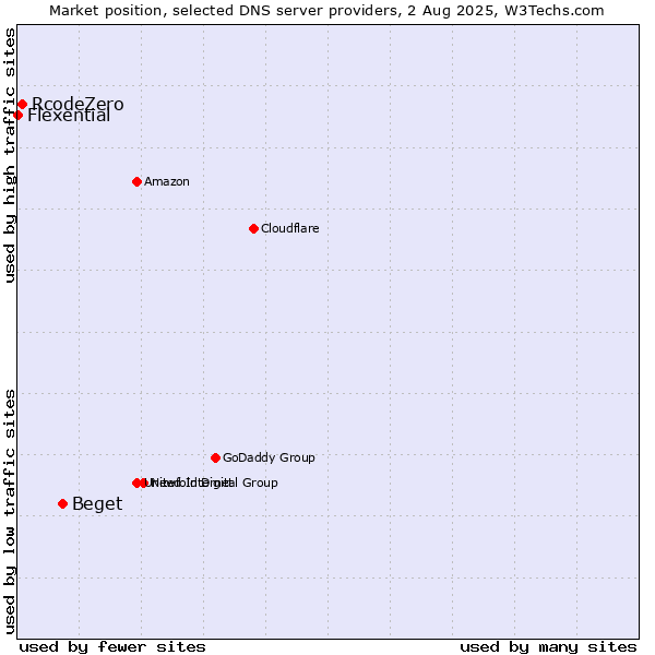 Market position of Beget vs. RcodeZero vs. Flexential