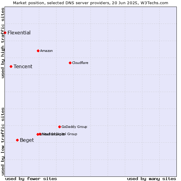 Market position of Beget vs. Tencent vs. Flexential