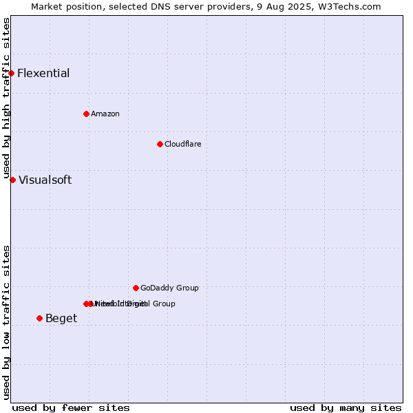 Market position of Beget vs. Visualsoft vs. Flexential