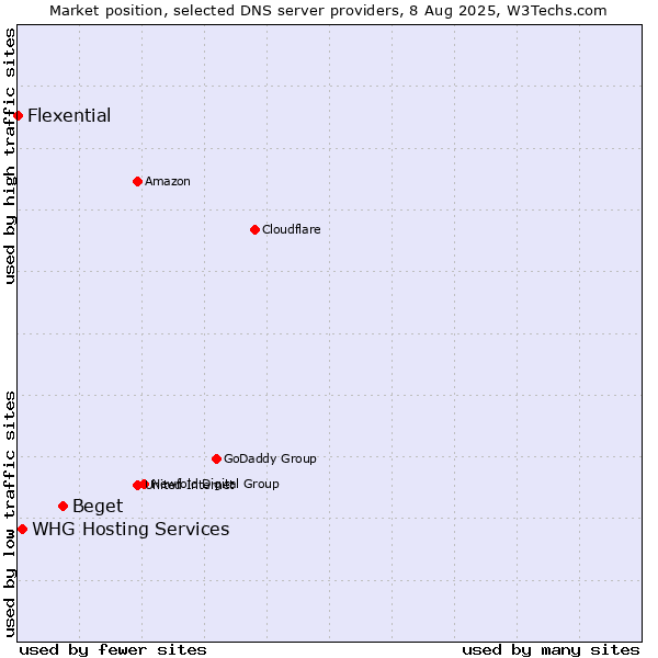 Market position of Beget vs. WHG Hosting Services vs. Flexential