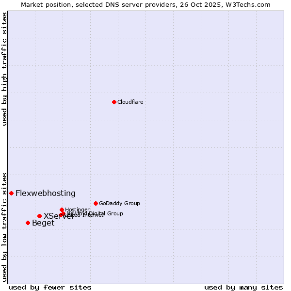Market position of XServer vs. Beget vs. Flexwebhosting