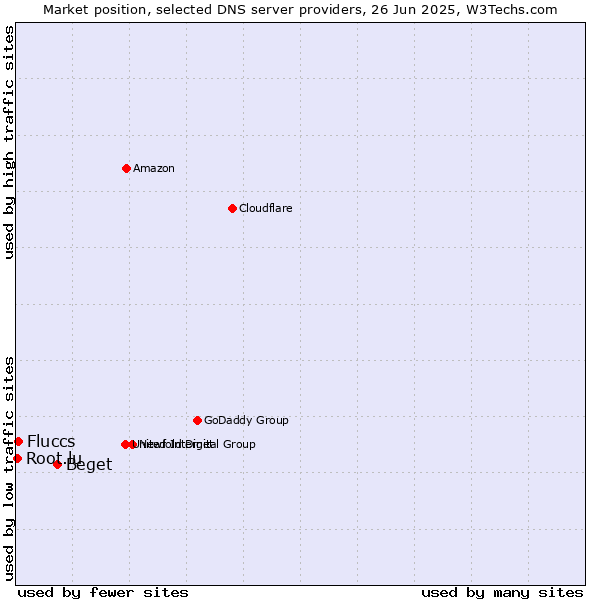 Market position of Beget vs. Fluccs vs. Root.lu