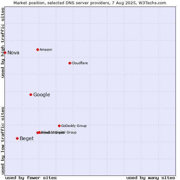 Market position of Google vs. Beget vs. Nova