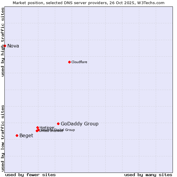 Market position of GoDaddy Group vs. Beget vs. Nova