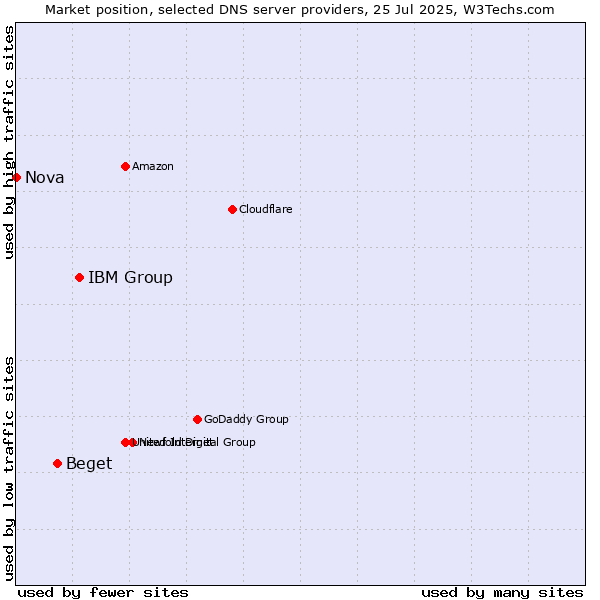 Market position of IBM Group vs. Beget vs. Nova
