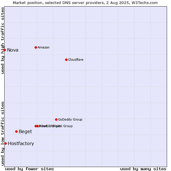 Market position of Beget vs. Hostfactory vs. Nova