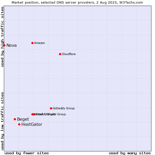 Market position of HostGator vs. Beget vs. Nova