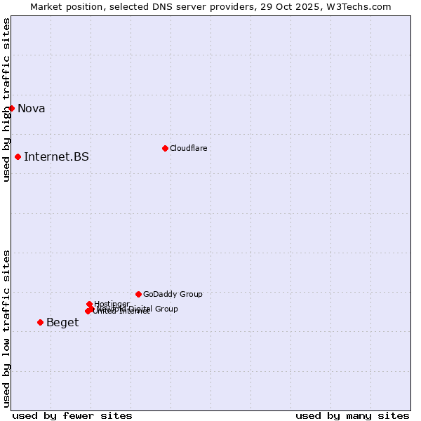 Market position of Beget vs. Internet.BS vs. Nova