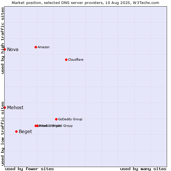 Market position of Beget vs. Mehost vs. Nova