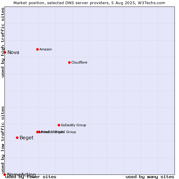 Market position of Beget vs. Nova vs. NameAction