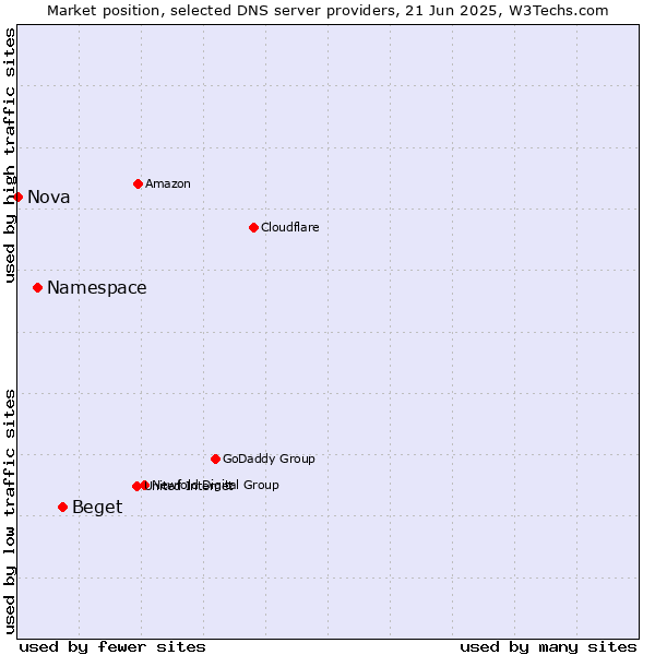 Market position of Beget vs. Namespace vs. Nova