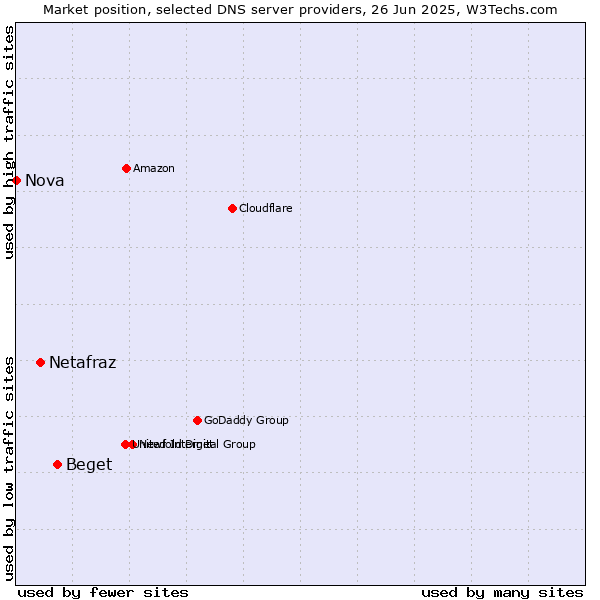 Market position of Beget vs. Netafraz vs. Nova