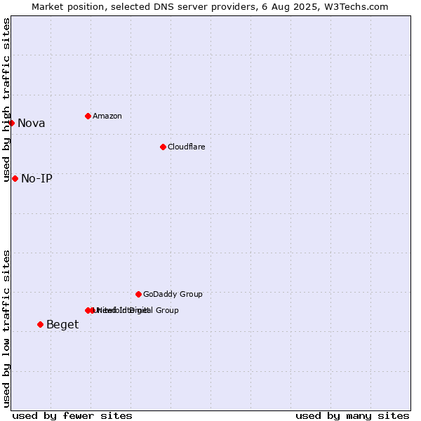 Market position of Beget vs. No-IP vs. Nova