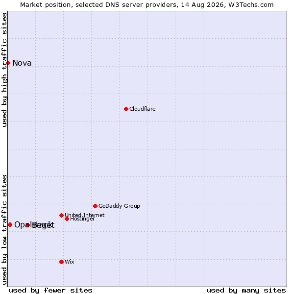 Market position of Beget vs. Opalstack vs. Nova