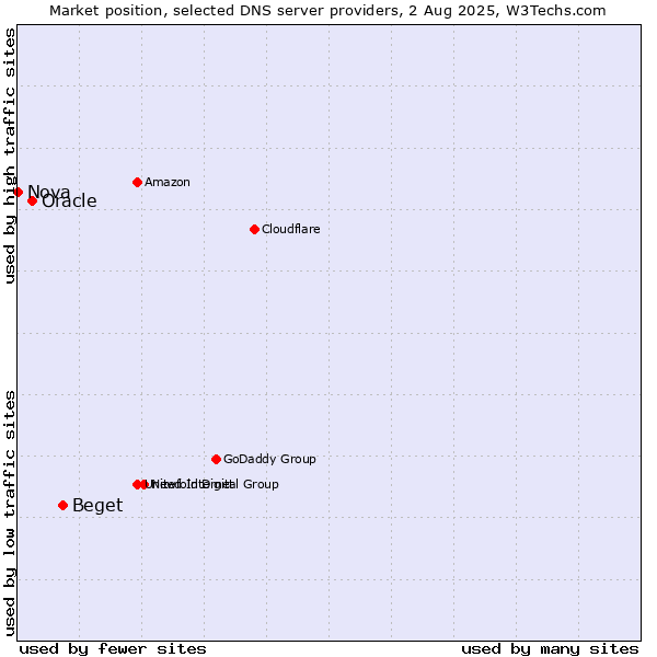 Market position of Beget vs. Oracle vs. Nova