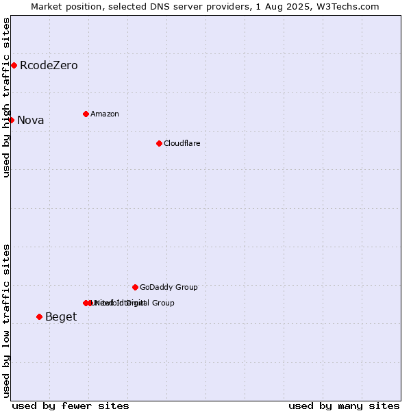 Market position of Beget vs. RcodeZero vs. Nova