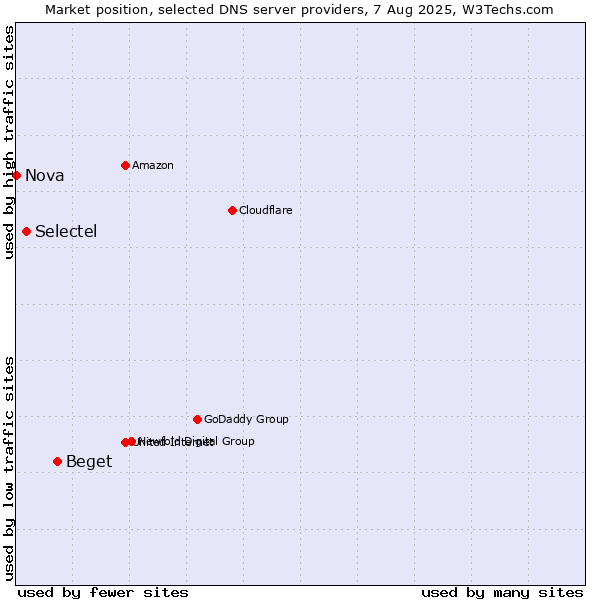 Market position of Beget vs. Selectel vs. Nova
