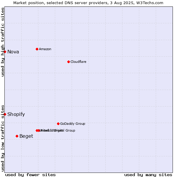 Market position of Beget vs. Shopify vs. Nova
