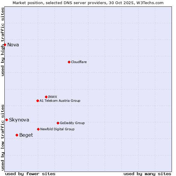 Market position of Beget vs. Skynova vs. Nova