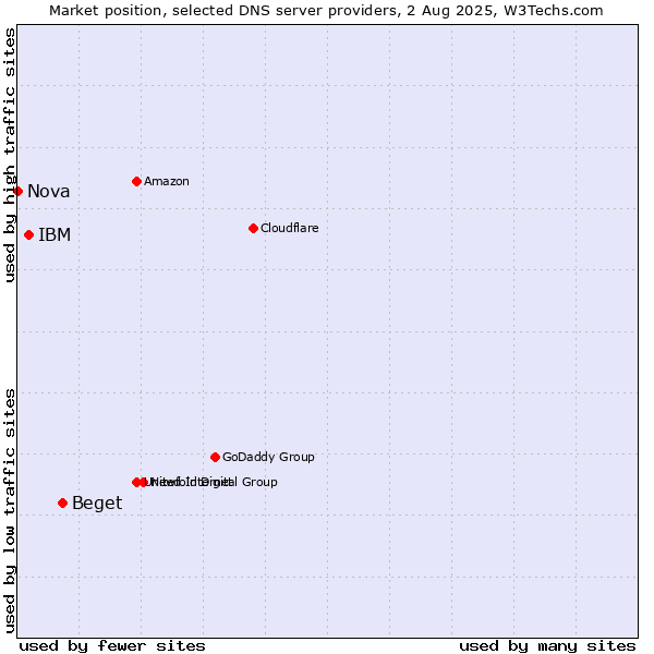 Market position of Beget vs. IBM vs. Nova