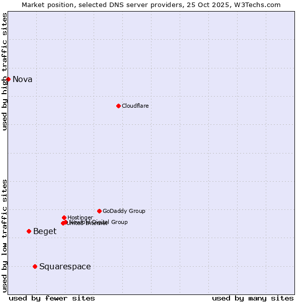 Market position of Squarespace vs. Beget vs. Nova