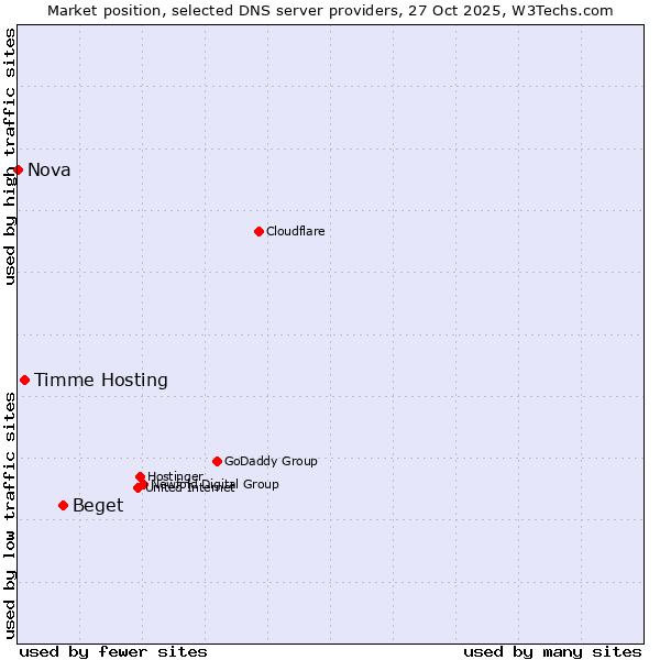Market position of Beget vs. Timme Hosting vs. Nova