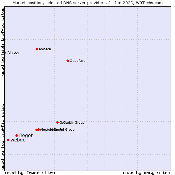Market position of Beget vs. webgo vs. Nova