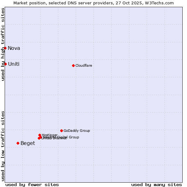 Market position of Beget vs. Uniti vs. Nova