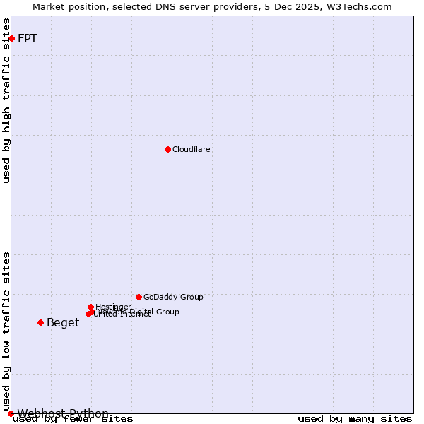 Market position of Beget vs. FPT vs. Webhost Python