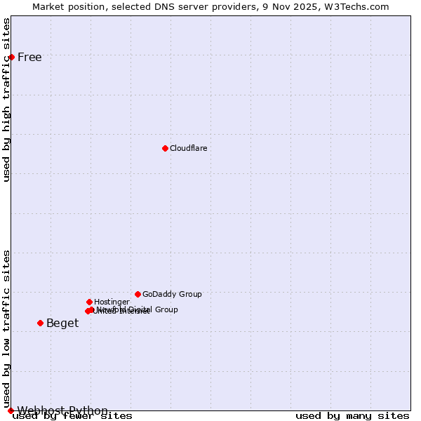 Market position of Beget vs. Free vs. Webhost Python