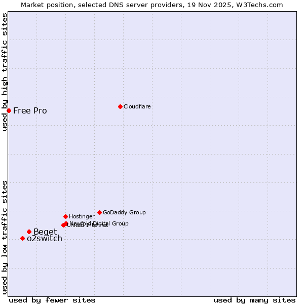 Market position of Beget vs. o2switch vs. Free Pro