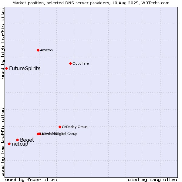 Market position of Beget vs. netcup vs. FutureSpirits