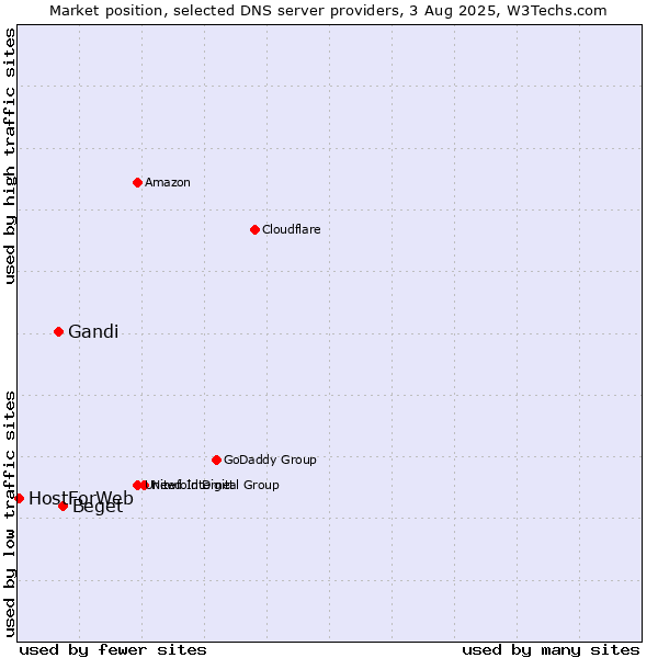 Market position of Beget vs. Gandi vs. HostForWeb