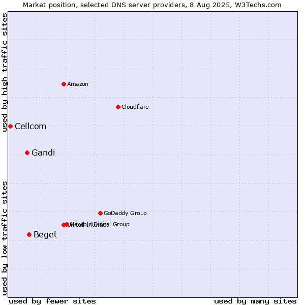 Market position of Beget vs. Gandi vs. Cellcom