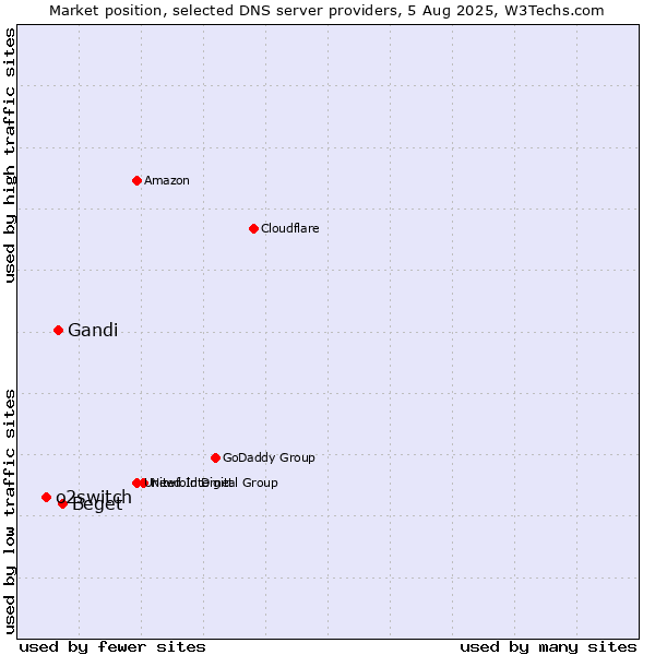 Market position of Beget vs. Gandi vs. o2switch