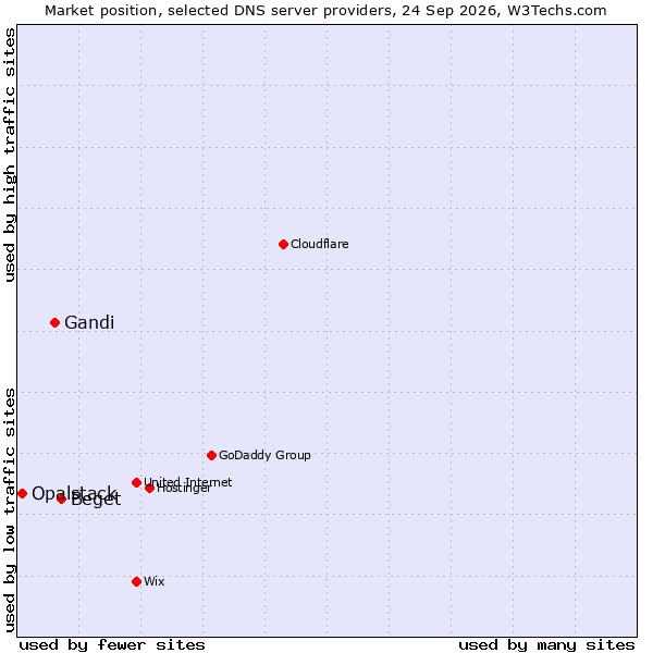 Market position of Beget vs. Gandi vs. Opalstack