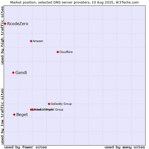 Market position of Beget vs. Gandi vs. RcodeZero