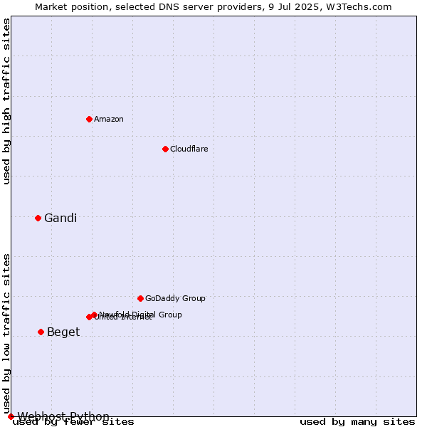 Market position of Beget vs. Gandi vs. Webhost Python