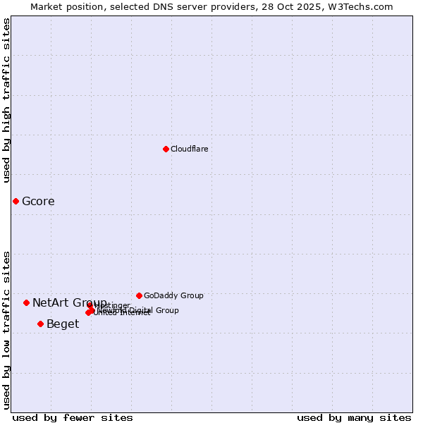 Market position of Beget vs. NetArt Group vs. Gcore