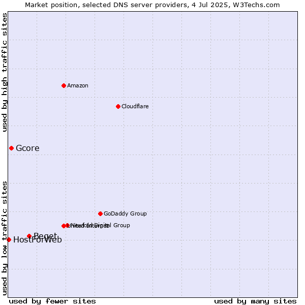 Market position of Beget vs. Gcore vs. HostForWeb